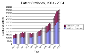 patentStats1963-2004