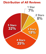 rating_dist_graph